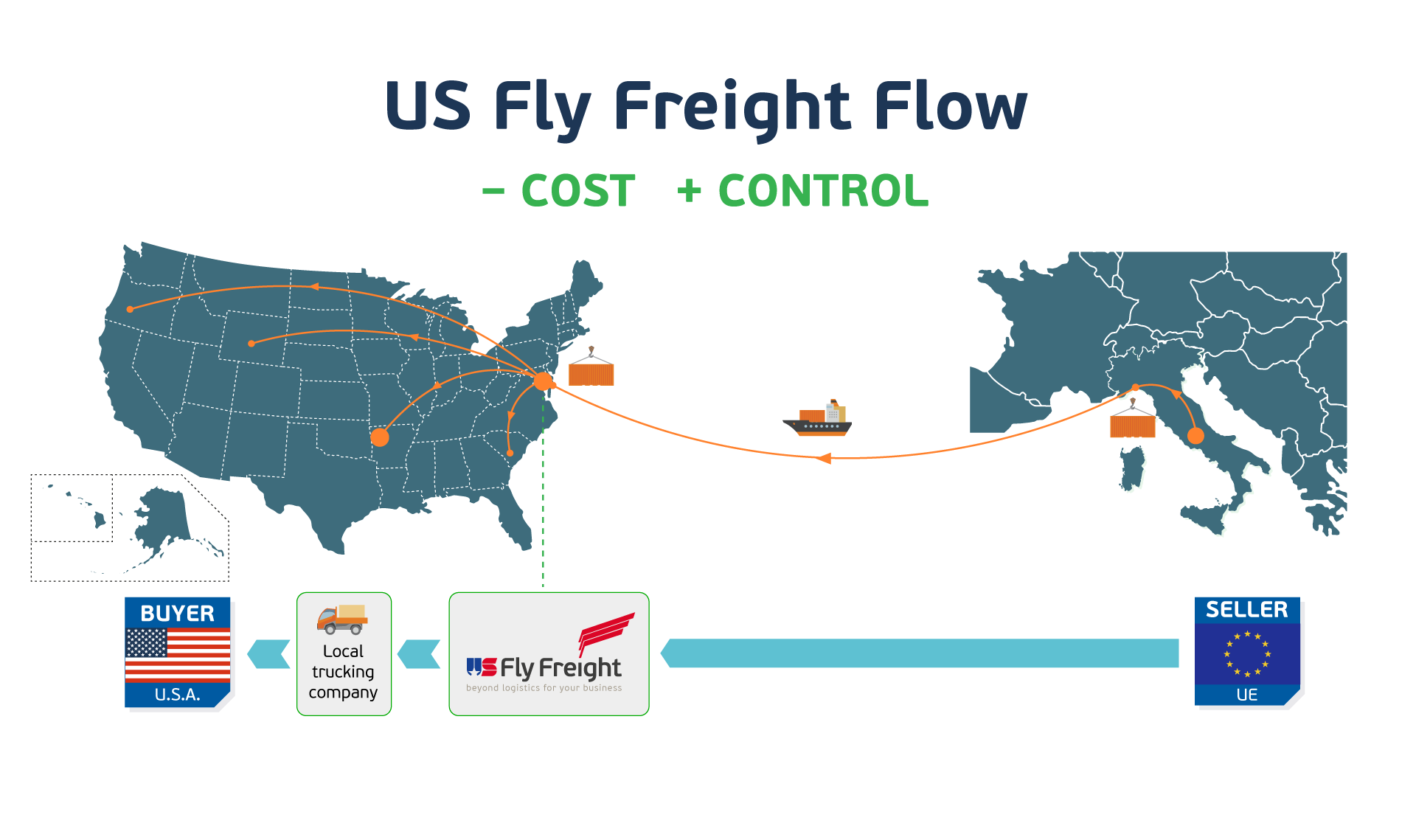 Modello US Fly Freight: meno costi, più controllo